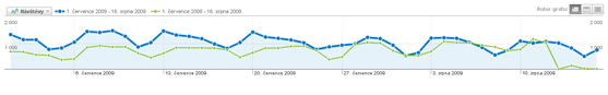 Lékárna Domů.cz - navýšení: návštěvnost +50,1%, objednávky +22,7%, obrat +87,4%