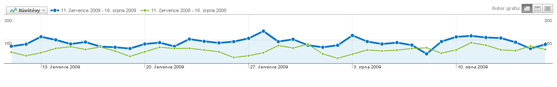 Nářadí-Obchod.cz - navýšení: návštěvnost +61,2%, objednávky +141,6%, obrat +124,5%