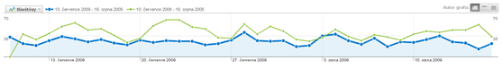 Neudržovaný projekt - meziroční pokles návštěvnosti o 34,9%.